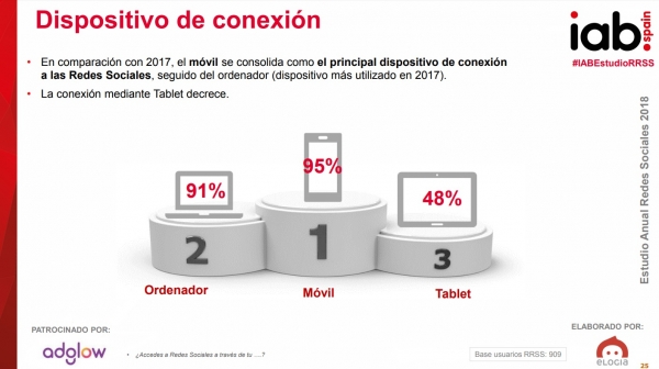 Dispositivos con más conexión en Redes Sociales en España 